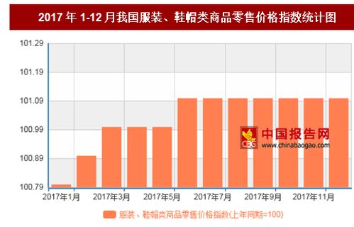 2017年12月鞋帽零售价格分析 同比上涨1.1%的消费新趋势